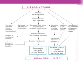 NITROGLYCERINE
Dilation of
the peripheral veins
Decrease of venous
return to the heart
Decrease in Decrease in ««— Decrease of blood volume —t Decreasein Dilationof Suppression of
peripheral left ventricular and final diastolic diastolic major the central links
vascular stroke volume pressure in the left ventricle ventricular coronary of the coronary
resistance; walltension —_ arteries constricting
arterial dilatation | reflexes
Reduction in heart size |
arterial blood
pressure improvement
of coronary
— 3 Decrease in cardiac work circulation
Decrease in
resistance to —————
blood flow
Decrease in ee a
myocardial : .
waican daar to the ischaemic
myocardial area
t ¥
ANTIANGINAL EFFECT
 