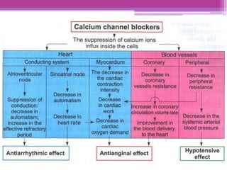 Calcium channel blockers
The suppression of calcium ions
, influx inside the cells
Heart
Conducting system aoe
Airiovelitriouler Sincatnad node | The decrease in
node the cardiac
| | tenn | me
Decrease in v
Suppression of | automatism Decrease
conduction: | in —
decrease in
automatism; Decrease in oe
increase in the | heart rate —j> Decrease in
period | Caren never
, 7 Y
Antiarrhythmic effect Antianginal effect Hypotensive
effect
 
