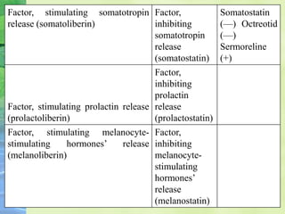 Factor, stimulating somatotropin
release (somatoliberin)
Factor,
inhibiting
somatotropin
release
(somatostatin)
Somatostatin
(—) Octreotid
(—)
Sermoreline
(+)
Factor, stimulating prolactin release
(prolactoliberin)
Factor,
inhibiting
prolactin
release
(prolactostatin)
Factor, stimulating melanocyte-
stimulating hormones’ release
(melanoliberin)
Factor,
inhibiting
melanocyte-
stimulating
hormones’
release
(melanostatin)
 