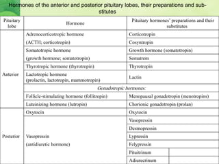 Pituitary
lobe
Hormone
Pituitary hormones’ preparations and their
substitutes
Adrenocorticotropic hormone Corticotropin
(ACTH; corticotropin) Cosyntropin
Somatotropic hormone Growth hormone (somatotropin)
(growth hormone; somatotropin) Somatrem
Thyrotropic hormone (thyrotropin) Thyrotropin
Anterior Lactotropic hormone
(prolactin, lactotropin, mammotropin)
Lactin
Gonadotropic hormones:
Follicle-stimulating hormone (follitropin) Menopausal gonadotropin (menotropins)
Luteinizing hormone (lutropin) Chorionic gonadotropin (prolan)
Oxytocin Oxytocin
Vasopressin
Desmopressin
Posterior Vasopressin Lypressin
(antidiuretic hormone) Felypressin
Pituitrinum
Adiurecrinum
Hormones of the anterior and posterior pituitary lobes, their preparations and sub-
stitutes
 