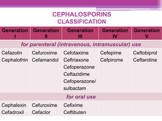 CEPHALOSPORINS
CLASSIFICATION
Generation
I
Generation
II
Generation
III
Generation
IV
Generation
V
for parenteral (intravenous, intramuscular) use
Cefazolin
Cephalothin
Cefuroxime
Cefamandol
Cefotaxime
Ceftriaxone
Cefoperazone
Ceftazidime
Cefoperazone/
sulbactam
Cefepime
Cefpirome
Ceftobiprol
Ceftaroline
for oral use
Cephalexin
Cefadroxil
Cefuroxime
Cefaclor
Cefixime
Ceftibuten
 