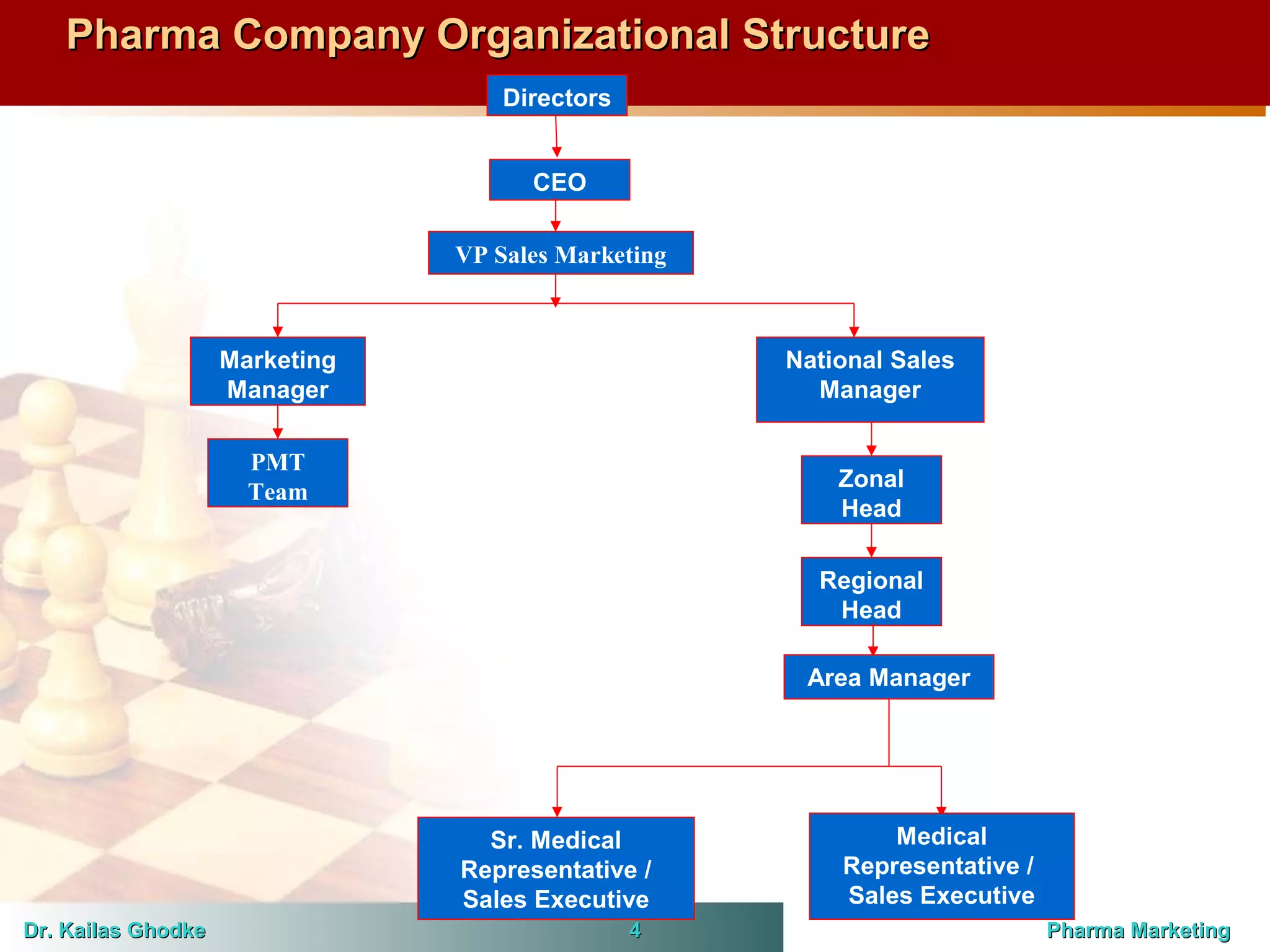 Pharmaceutical Marketing Management | PPT