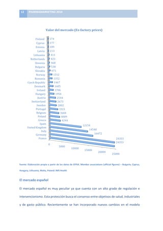 12	
      PHARMAMARKETING	
  2010	
  

	
  


                                     Valor	
  del	
  mercado	
  (Ex-­factory	
  prices)	
  

                         Finland	
       174	
  
                          Cyprus	
       177	
  
                          Estonia	
      189	
  
                            Latvia	
     213	
  
                     Lithuania	
          411	
  
                  Netherlands	
           423	
  
                        Slovenia	
        468	
  
                         Bulgaria	
       538	
  
                         Slovakia	
        671	
  
                          Norway	
          1312	
  
                       Romania	
            1352	
  
                Czech	
  Republic	
          1467	
  
                      Denmark	
                1685	
  
                           Ireland	
           1706	
  
                         Hungary	
               1954	
  
                           Austria	
               2544	
  
                   Switzerland	
                   2673	
  
                          Sweden	
                  2802	
  
                          Portugal	
                 3321	
  
                          Belgium	
                   3684	
  
                            Poland	
                   4009	
  
                             Greece	
                   4244	
  
                              Spain	
  
                                                                                        12154	
  
                United	
  Kingdom	
  
                                                                                            14548	
  
                               Italy	
  
                          Germany	
                                                               16472	
  
                             France	
                                                                                                 24353	
  
                                                                                                                                      24353	
  
                                        0	
  
                                                       5000	
  
                                                                        10000	
  
                                                                                          15000	
  
                                                                                                             20000	
  
                                                                                                                                 25000	
  
                                                                                                                                                        	
  
fuente:	
  Elaboración	
  propia	
  a	
  partir	
  de	
  los	
  datos	
  de	
  EFPIA.	
  Member	
  associations	
  (official	
  figures)	
  –	
  Bulgaria,	
  Cyprus,	
  

Hungary,	
  Lithuania,	
  Malta,	
  Poland:	
  IMS	
  Health	
  


El	
  mercado	
  español	
  

El	
   mercado	
   español	
   es	
   muy	
   peculiar	
   ya	
   que	
   cuenta	
   con	
   un	
   alto	
   grado	
   de	
   regulación	
   e	
  

intervencionismo.	
  Esta	
  protección	
  busca	
  el	
  consenso	
  entre	
  objetivos	
  de	
  salud,	
  industriales	
  

y	
   de	
   gasto	
   público.	
   Recientemente	
   se	
   han	
   incorporado	
   nuevos	
   cambios	
   en	
   el	
   modelo	
  
 