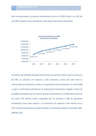 32	
     PHARMAMARKETING	
  2010	
  

	
  

total	
   correspondiente	
   a	
   productos	
   farmacéuticos	
   fue	
   de	
   un	
   19,8%	
   frente	
   a	
   un	
   22%	
   del	
  

año	
  2002.	
  El	
  gasto	
  se	
  está	
  controlando	
  y	
  estos	
  datos	
  avalan	
  dicha	
  información.	
  

	
  

	
  

                                                      Gasto	
  Farmaceútico	
  en	
  el	
  SNS	
  
                                                         (miles	
  de	
  €	
  corrientes)	
  
                    13.000.000	
  
                    12.000.000	
  
                    11.000.000	
                                                                          11.901.950	
  
                                                                                              11.303.003	
  
                    10.000.000	
                                                 10.757.586	
  
                                                                      10.152.795	
  
                      9.000.000	
                     9.611.402	
  
                      8.000.000	
  
                                      8.487.170	
  
                      7.000.000	
  
                      6.000.000	
  
                                        2002	
           2003	
          2004	
          2005	
       2006	
          2007	
  
                                                                                                                                     	
  

	
  

Un	
  análisis	
  más	
  detallado	
  del	
  gasto	
  farmacéutico	
  nos	
  permite	
  conocer	
  cuál	
  es	
  el	
  consumo	
  

del	
   SNS,	
   su	
   variación	
   con	
   respecto	
   a	
   años	
   anteriores,	
   cuánto	
   del	
   coste	
   total	
   es	
  

cofinanciado	
  con	
  el	
  paciente	
  y	
  cuánto	
  	
  es	
  soportado	
  por	
  los	
  farmacéuticos.	
  En	
  el	
  año	
  2008	
  

y	
   según	
   la	
   información	
   ofrecida	
   por	
   la	
   Organización	
   Farmacéutica	
   Colegial	
   a	
   través	
   de	
  

portalfarma	
  establece	
  que	
  el	
  consumo	
  total	
  de	
  medicamentos	
  es	
  13.304	
  millones	
  de	
  €	
  de	
  

los	
   cuales	
   779	
   millones	
   fueron	
   soportados	
   por	
   los	
   pacientes	
   y	
   490	
   de	
   aportación	
  

farmacéutica.	
   Estas	
   cifras	
   suponen	
   	
   un	
   incremento	
   con	
   respecto	
   al	
   año	
   anterior	
   de	
   un	
  

7,2%.	
   El	
   gasto	
   farmacéutico	
   ha	
   experimentado	
   un	
   crecimiento	
   medio	
   en	
   el	
   período	
   1996-­‐

2008	
  del	
  7,9%.	
  	
  

	
  

	
  
 