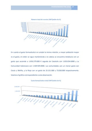 PHARMAMARKETING	
  2010	
   37	
  

                                                                         	
  


                                           Número	
  total	
  de	
  recetas	
  2007(miles	
  de	
  €)	
  

                        160.000	
  
                        140.000	
  
                        120.000	
  
                        100.000	
  
                          80.000	
  
                          60.000	
  
                          40.000	
  
                          20.000	
  
                                0	
  




                                                                                                                                                       	
  

En	
  cuanto	
  al	
  gasto	
  farmacéutico	
  se	
  cumple	
  la	
  misma	
  relación,	
  a	
  mayor	
  población	
  mayor	
  

es	
   el	
   gasto,	
   el	
   orden	
   se	
   sigue	
   manteniendo	
   a	
   la	
   cabeza	
   se	
   encuentra	
   Andalucía	
   con	
   un	
  

gasto	
   que	
   asciende	
   a	
   1.850.279.000	
   €	
   seguido	
   de	
   Cataluña	
   con	
   1.810.034.000€	
   y	
   La	
  

Comunidad	
   Valenciana	
   con	
   1.509.929.000€.	
   Las	
   comunidades	
   con	
   un	
   menor	
   gasto	
   son	
  

Ceuta	
   y	
   Melilla,	
   y	
   la	
   Rioja	
   con	
   un	
   gasto	
   de	
   25.321.000	
   y	
   73.030.000	
   respectivamente.	
  

Veamos	
  el	
  gráfico	
  correspondiente	
  a	
  esta	
  observación.	
  

                                           Gasto	
  farmacéutico	
  total	
  2007(miles	
  de	
  €)	
  


       2.000.000	
  


        1.000.000	
  


                   0	
  




                                                                                                                                                       	
  
 