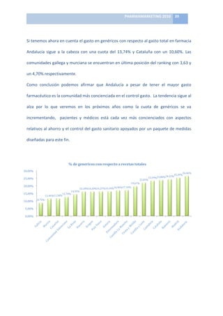PHARMAMARKETING	
  2010	
   39	
  

                                                                                    	
  

         Si	
   tenemos	
   ahora	
   en	
   cuenta	
   el	
   gasto	
   en	
   genéricos	
   con	
   respecto	
   al	
   gasto	
   total	
   en	
   farmacia	
  

         Andalucía	
   sigue	
   a	
   la	
   cabeza	
   con	
   una	
   cuota	
   del	
   13,74%	
   y	
   Cataluña	
   con	
   un	
   10,60%.	
   Las	
  

         comunidades	
   gallega	
   y	
   murciana	
   se	
   encuentran	
   en	
   última	
   posición	
   del	
   ranking	
   con	
   3,63	
   y	
  

         un	
  4,70%	
  respectivamente.	
  

         Como	
   conclusión	
   podemos	
   afirmar	
   que	
   Andalucía	
   a	
   pesar	
   de	
   tener	
   el	
   mayor	
   gasto	
  

         farmacéutico	
  es	
  la	
  comunidad	
  más	
  concienciada	
  en	
  el	
  control	
  gasto.	
  	
  La	
  tendencia	
  sigue	
  al	
  

         alza	
   por	
   lo	
   que	
   veremos	
   en	
   los	
   próximos	
   años	
   como	
   la	
   cuota	
   de	
   genéricos	
   se	
   va	
  

         incrementando,	
   	
   pacientes	
   y	
   médicos	
   está	
   cada	
   vez	
   más	
   concienciados	
   con	
   aspectos	
  

         relativos	
  al	
  ahorro	
  y	
  el	
  control	
  del	
  gasto	
  sanitario	
  apoyados	
  por	
  un	
  paquete	
  de	
  medidas	
  

         diseñadas	
  para	
  este	
  fin.	
  

         	
  

                                                %	
  de	
  genericos	
  con	
  respecto	
  a	
  recetas	
  totales	
  
       30,00%	
  
                                                                                                                                26,46%	
  
                                                                                                                          25,29%	
  
                                                                                                                    24,33%	
  
                                                                                                              23,80%	
  
       25,00%	
                                                                                         23,39%	
  
                                                                                                  22,05%	
  
                                                                                            19,67%	
  
       20,00%	
                                                                       17,10%	
  
                                                                                16,96%	
  
                                                              16,20%	
  
                                                        16,18%	
          16,34%	
  
                                                                    16,27%	
  
                                                  14,35%	
  
       15,00%	
                             12,70%	
  
                                      11,58%	
  
                                11,46%	
  
                    8,75%	
  
       10,00%	
  

        5,00%	
  

        0,00%	
  




                                                                                                                                                                    	
  

	
  
 