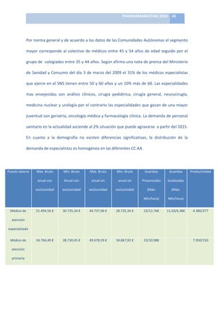 PHARMAMARKETING	
  2010	
   43	
  

                                                                                                    	
  

                   Por	
   norma	
   general	
   y	
   de	
   acuerdo	
   a	
   los	
   datos	
   de	
   las	
   Comunidades	
   Autónomas	
   el	
   segmento	
  

                   mayor	
   corresponde	
   al	
   colectivo	
   de	
   médicos	
   entre	
   45	
   y	
   54	
   años	
   de	
   edad	
   seguido	
   por	
   el	
  

                   grupo	
   de	
   	
   colegiados	
   entre	
   35	
   y	
   44	
   años.	
   Según	
   afirma	
   una	
   nota	
   de	
   prensa	
   del	
   Ministerio	
  

                   de	
  Sanidad	
  y	
  Consumo	
  del	
  día	
  3	
  de	
  marzo	
  del	
  2009	
  el	
  31%	
  de	
  los	
  médicos	
  especialistas	
  

                   que	
  ejerce	
  en	
  el	
  SNS	
  tienen	
  entre	
  50	
  y	
  60	
  años	
  y	
  un	
  10%	
  más	
  de	
  60.	
  Las	
  especialidades	
  

                   mas	
   envejecidas	
   son	
   análisis	
   clínicos,	
   cirugía	
   pediátrica,	
   cirugía	
   general,	
   neurocirugía,	
  

                   medicina	
  nuclear	
  y	
  urología	
  por	
  el	
  contrario	
  las	
  especialidades	
  que	
  gozan	
  de	
  una	
  mayor	
  

                   juventud	
  son	
  geriatría,	
  oncología	
  médica	
  y	
  farmacología	
  clínica.	
  La	
  demanda	
  de	
  personal	
  

                   sanitario	
  en	
  la	
  actualidad	
  asciende	
  al	
  2%	
  situación	
  que	
  puede	
  agravarse	
  	
  a	
  partir	
  del	
  2015.	
  

                   En	
   cuanto	
   a	
   la	
   demografía	
   no	
   existen	
   diferencias	
   significativas,	
   la	
   distribución	
   de	
   la	
  

                   demanda	
  de	
  especialistas	
  es	
  homogénea	
  en	
  las	
  diferentes	
  CC.AA.	
  

                   	
  

Puesto	
  laboral	
         Máx.	
  Bruto	
           Mín.	
  Bruto	
          Máx.	
  Bruto	
             Mín.	
  Bruto	
          Guardias	
             Guardias	
            Productividad	
  

                             anual	
  con	
            Anual	
  con	
            anual	
  sin	
              anual	
  sin	
      Presenciales	
           localizadas	
  

                            exclusividad	
           exclusividad	
           exclusividad	
               exclusividad	
             (Máx-­‐                (Máx-­‐

                                                                                                                                   Mín/hora)	
            Mín/hora)	
  


  Médico	
  de	
            51.494,56	
  €	
         30.735,34	
  €	
          44.737,96	
  €	
            28.735,34	
  €	
        23/12,76€	
           11,50/6,38€	
             4.380/377	
  

   atención	
  

especializada	
  


  Médico	
  de	
            54.766,40	
  €	
         38.730,45	
  €	
          49.678,59	
  €	
            34.867,92	
  €	
        23/10,98€	
                   	
                7.950/150	
  

   atención	
  

    primaria	
  

                                                                                                    	
  
 