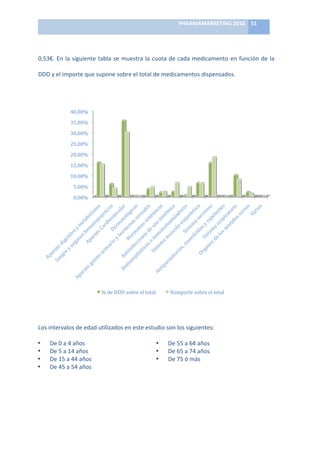 PHARMAMARKETING	
  2010	
   51	
  

                                                                                         	
  

       0,53€.	
   En	
   la	
   siguiente	
   tabla	
   se	
   muestra	
   la	
   cuota	
   de	
   cada	
   medicamento	
   en	
   función	
   de	
   la	
  

       DDD	
  y	
  el	
  importe	
  que	
  supone	
  sobre	
  el	
  total	
  de	
  medicamentos	
  dispensados.	
  	
  

       	
  


                            40,00%	
  
                            35,00%	
  
                            30,00%	
  
                            25,00%	
  
                            20,00%	
  
                            15,00%	
  
                            10,00%	
  
                              5,00%	
  
                              0,00%	
  




                                                %	
  de	
  DDD	
  sobre	
  el	
  total	
         %importe	
  sobre	
  el	
  total	
  
                                                                                                                                                               	
  

       	
  

       Los	
  intervalos	
  de	
  edad	
  utilizados	
  en	
  este	
  estudio	
  son	
  los	
  siguientes:	
  

       •      De	
  0	
  a	
  4	
  años	
                                                •      De	
  55	
  a	
  64	
  años	
  
       •      De	
  5	
  a	
  14	
  años	
                                               •      De	
  65	
  a	
  74	
  años	
  	
  
       •      De	
  15	
  a	
  44	
  años	
                                              •      De	
  75	
  ó	
  más
       •      De	
  45	
  a	
  54	
  años	
  
	
  

	
  

	
  
 