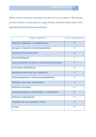 PHARMAMARKETING	
  2010	
   55	
  

                                                                        	
  

Gráficos	
   resumen	
   de	
   grupos	
   terapéuticos	
   por	
   sexo	
   en	
   el	
   que	
   se	
   expresa	
   la	
   diferencia	
   de	
  

consumo	
   teniendo	
   en	
   cuenta	
   todos	
   los	
   rangos	
   de	
   edad	
   y	
   utilizando	
   valores	
   medios.	
   Datos	
  

obtenidos	
  del	
  Instituto	
  de	
  Información	
  Sanitaria.	
  	
  

	
  


                                       Grupo terapéutico                                                         Sexo mayoritario

       Aparato digestivo y metabolismo                                                                                          M

       Sangre y órganos hematopoyéticos                                                                                         M

       Aparato Cardiovascular                                                                                                   M

       Dermatológicos                                                                                                           H

       Aparato genito-urinario y hormonas sexuales                                                                              M

       Hormonas sistémicas                                                                                                      M

       Antiinfecciosos de uso sistémico                                                                                         M

       Antineoplásicos e inmunomoduladores                                                                                      H

       Sistema músculo-esquelético                                                                                              M

       Sistema nervioso                                                                                                         M

       Antiparasitarios, insecticidas y repelentes                                                                              M

       Sistema respiratorio                                                                                                     H

       Órganos de los sentidos varios                                                                                           M

       Varios                                                                                                                   M

	
  

	
  

	
  
 