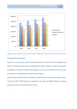 PHARMAMARKETING	
  2010	
   63	
  

                                                                                         	
  


         	
  30.000	
  	
  €	
  	
  


         	
  25.000	
  	
  €	
  	
  


         	
  20.000	
  	
  €	
  	
  

                                                                                                                                          Farmacéutico	
  
         	
  15.000	
  	
  €	
  	
  
                                                                                                                                          Auxiliar	
  Diplomado	
  
                                                                                                                                          Auxiliar	
  
         	
  10.000	
  	
  €	
  	
  


            	
  5.000	
  	
  €	
  	
  


                      	
  -­‐	
  	
  	
  	
  €	
  	
  
                                                         2005	
     2006	
          2007	
                 2008	
  
                                                                                                                                                                               	
  
Ilustración	
  1Fuente:	
  elaboración	
  propia	
  a	
  partir	
  de	
  los	
  datos	
  de	
  ASPIME	
  en	
  su	
  Informe	
  Anual	
  de	
  Ocinas	
  de	
  Farmacia	
  2010	
  


Demografía	
  farmacéutica	
  

España	
  es	
  uno	
  de	
  los	
  países	
  de	
  la	
  Comunidad	
  Europea	
  con	
  menor	
  número	
  de	
  población	
  por	
  

oficina	
   de	
   farmacia	
   siendo	
   este	
   de	
   2209	
   habitantes	
   (datos	
   referidos	
   a	
   2009).	
   Está	
   seguido	
  

por	
   Bélgica	
   y	
   por	
   Grecia.	
   El	
   98,9%	
   de	
   la	
   población	
   cuenta	
   con	
   una	
   farmacia	
   cerca	
   de	
   su	
   lugar	
  

de	
  residencia.	
  En	
  2009	
  había	
  21.166	
  farmacias	
  en	
  España.	
  

De	
   las	
   20.939	
   farmacias	
   abiertas	
   en	
   España	
   en	
   2007	
   el	
   27,2%	
   se	
   abrieron	
   en	
   medios	
   rurales.	
  

existían	
   en	
   2007	
   2.078	
   farmacias	
   en	
   poblaciones	
   de	
   menos	
   de	
   1000	
   habitantes.	
   (Consejo

general de Colegios Oficiales de Farmaceuticos)	
  
 