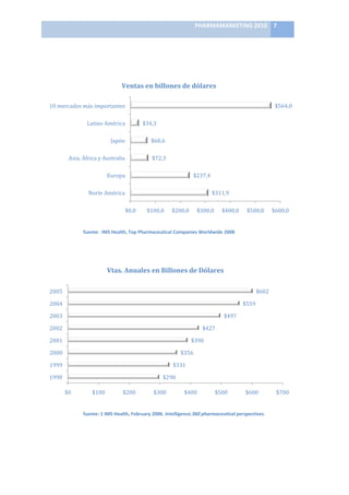 PHARMAMARKETING	
  2010	
   7	
  

                                                                                     	
  

	
  


                                                       Ventas	
  en	
  billones	
  de	
  dólares	
  

       10	
  mercados	
  más	
  importantes	
                                                                                                             $564,0	
  

                                Latino	
  América	
                 $34,3	
  

                                                Japón	
                  $68,6	
  

                     Asia,	
  África	
  y	
  Australia	
                 $72,3	
  

                                               Europa	
                                                 $237,4	
  

                                 Norte	
  América	
                                                                  $311,9	
  

                                                         $0,0	
       $100,0	
         $200,0	
            $300,0	
       $400,0	
       $500,0	
        $600,0	
  
                                                                                                                                                                       	
  
                              fuente:	
  	
  IMS	
  Health,	
  Top	
  Pharmaceutical	
  Companies	
  Worldwide	
  2008	
  


	
  

                                               Vtas.	
  Anuales	
  en	
  Billones	
  de	
  Dólares	
  

       2005	
                                                                                                                                 $602	
  

       2004	
                                                                                                                          $559	
  

       2003	
                                                                                                              $497	
  

       2002	
                                                                                                 $427	
  

       2001	
                                                                                          $390	
  

       2000	
                                                                                   $356	
  

       1999	
                                                                               $331	
  

       1998	
                                                                   $298	
  

                  $0	
              $100	
             $200	
             $300	
                  $400	
              $500	
            $600	
             $700	
  
                                                                                                                                                                       	
  
                              fuente:	
  1	
  IMS	
  Health,	
  February	
  2006.	
  Intelligence.360	
  pharmaceutical	
  perspectives.	
  
 