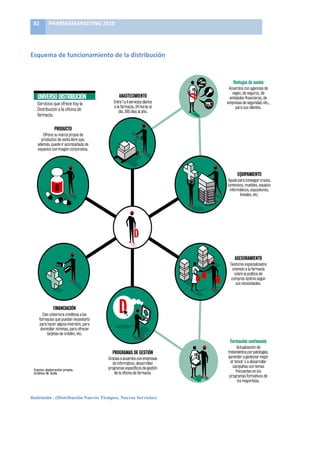 ica son cada                                          ello,muchos mayoristas in-        ha abogado por la creación                                   pueden condiciona
mpetitivas y               Asesoramiento cluyen entre su oferta un de un servicio de urgencias                       mulación magistral, medi-       farmacia estas variac
 vicio de cali-                             asesoramiento de escapa- a la farmacia.                                  cina natural, veterinaria,      gubernamentales y d
n la demanda           en formulación
                       82	
   PHARMAMARKETING	
  2y diseño de interio-
                                            rates 010	
                       El boticario debe estar al             atención farmacéutica y or-     manera se podría ofre
tes. “Ya no se         magistral y diseño res cuya demanda está au- día en multitud de áreas de                      topedia”. Para la gestión y     mismo servicio a nue
er un produc-                               mentando cada vez más”, su competencia. Por ejem-                        economización de los recur-     usuarios ante los nuev
ue en ese ám-      	
  de escaparates,      añade González. El catálo- plo, desde Cecofar, expone                    sos,la entidad ofrece aseso-    cortes anunciados p
 dos iguales,
nciar los ser-
                       servicios más        go del suministro de consu- Patricio Cisneros, director                  ramiento financiero a los       Gobierno”, argum

 ecemos para
                   Esquema	
  de	
  funcionamiento	
  de	
  la	
  dsu ofer- general,“se ha hechode for-
                       demandados
                                            mibles ha ampliado
                                            ta considerablemente.
                                                                    istribución	
   los servicios hinca-
                                                                            pié en
                                                                                                                     socios de la cooperativa
                                                                                                                     para que sus recursos estén
                                                                                                                                                     Francisco Díaz Mingo
                                                                                                                                                     subdirector general.
gocio del far-
matiza Óscar
ente de Cofa-
                                                                                                                                                     Formación, apue
quecimiento
 s al conoci-                                                                                                                                        segura para
  necesidades
 l,que se esta-                                                                                                                                      la actualización
 de un contac-
 cto y prolon-                                                                                                                                       del farmacéutic
  años, en que
 a abierto sus                                                                                                                                       M. E.    Para asegurarse
 a poco. Sofía                                                                                                                                           buena ejecución de
  tora general                                                                                                                                           estos servicios las coo
de Negocio de                                                                                                                                            tivas apuestan cad
  Farmacia de                                                                                                                                            más fuerte por la inc
e también“las                                                                                                                                            ración de cursos de f
el mercado”.                                                                                                                                             ción presenciales y on
 iva es una de                                                                                                                                           Por ejemplo, en 2009
n la implanta-                                                                                                                                           far creó la I Edición de
  ones logísti-                                                                                                                                          so de Servicios Profes
 rdia que en la                                                                                                                                          les, constituido por e
  ece servicios                                                                                                                                          tos en el área de la ho
macias.Se cla-                                                                                                                                           patía, formulación m
 s grandes lí-                                                                                                                                           tral, ortopedia..., que
 ado, aquéllos                                                                                                                                           gue “mejorar el cuida
  l sanitario a                                                                                                                                          la salud que desde l
 ficina de far-                                                                                                                                          macia comunitaria se
 ios financie-                                                                                                                                           ta a la sociedad”,seña
cos,consulto-                                                                                                                                            tricio Cisneros, direct
 n) y, por otro,                                                                                                                                         neral.
 aumentan su                                                                                                                                                Otra muestra es l
 el paciente,                                                                                                                                            Grupo Farmanova,
  mientos nu-                                                                                                                                            cuenta con su propia
 l canal televi-                                                                                                                                         rial, en la que el farm
es con conse-                                                                                                                                            tico puede encontra
 cientes mien-                                                                                                                                           colección de libros, re
 a ser atendi-                                                                                                                                           dos por catedráticos,
                                                                                                                                                         minados a actualiz
                                                                                                                                                         formación sanitaria
ADOS                                                                                                                                                     diversas patología
 sobre el cui-                                                                                                                                           aparato respiratorio
ud a través de                                                                                                                                           diovascular, etcétera.
 ón son cada                                                                                                                                                El programa de per
entes y éstos                                                                                                                                            cualificado que pos
n hecho mella                                                                                                                                            Grupo Cofares aseso
es, ya que, se-                                                                                                                                          estos momentos a ce
 onzález, en-                                                                                                                                            600 farmacias en tod
 ios más de-                                                                                                                                             paña a las que form
 botica se en-                                                                                                                                           el desarrollo de habili
esoramiento                                                                                                                                              comerciales, como ge
En estos mo-                                                                                                                                             de stocks, desarrol
tilizado por                                                                                                                                             campañas o program
ias e incluye                                                                                                                                            pecíficos de gestión
ma exclusiva                                                                                                                                        	
   oficina.
                   Ilustración	
  :	
  (Distribución Nuevos Tiempos, Nuevos Servicios)	
  
 