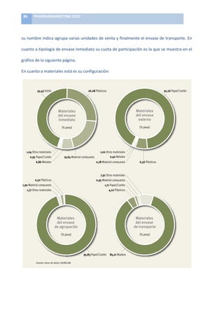 86	
     PHARMAMARKETING	
  2010	
  

	
  

su	
  nombre	
  indica	
  agrupa	
  varias	
  unidades	
  de	
  venta	
  y	
  finalmente	
  el	
  envase	
  de	
  transporte.	
  En	
  

cuanto	
   a	
   tipología	
   de	
   envase	
   inmediato	
   su	
   cuota	
   de	
   participación	
   es	
   la	
   que	
   se	
   muestra	
   en	
   el	
  

gráfico	
  de	
  la	
  siguiente	
  página.	
  	
  

En	
  cuanto	
  a	
  materiales	
  está	
  es	
  su	
  configuración:	
  




                                                                                                                                                             	
  

	
  
 