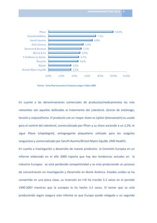 PHARMAMARKETING	
  2010	
   9	
  

                                                                               	
  


                             Piizer	
                                                                                         10,0%	
  
             GlaxoSmithKline	
                                                                                7,3%	
  
                Sanoii-­‐Aventis	
                                                                     6,8%	
  
                  Astra	
  Zeneca	
                                                         5,4%	
  
          Jhonson	
  &	
  Jhonson	
                                                      5,1%	
  
                    Merck	
  &	
  Co	
                                                  4,9%	
  
        F	
  Hoffman-­‐La	
  Roche	
                                                  4,7%	
  
                         Novartis	
                                                   4,6%	
  
                            Wyeth	
                                       3,5%	
  
       Bristol-­‐Myers	
  Squibb	
                                        3,5%	
  

                                      0,0%	
          2,0%	
            4,0%	
             6,0%	
             8,0%	
     10,0%	
      12,0%	
  
                                                                                                                                                  	
  
                          fuente:	
  	
  Scrip	
  Pharmaceutical	
  Company	
  League	
  Tables	
  2006	
  


	
  

En	
   cuanto	
   a	
   las	
   denominaciones	
   comerciales	
   de	
   productos/medicamentos	
   las	
   más	
  

relevantes	
   son	
   aquellas	
   dedicadas	
   al	
   tratamiento	
   del	
   colesterol,	
   úlceras	
   de	
   estómago,	
  

tensión	
  y	
  esquizofrenia.	
  El	
  producto	
  con	
  un	
  mayor	
  share	
  es	
  Lipitor	
  (atorvastatin)	
  es	
  usado	
  

para	
  el	
  control	
  del	
  colesterol,	
  comercializado	
  por	
  Pfizer	
  y	
  su	
  share	
  asciende	
  a	
  un	
  2,2%,	
  le	
  

sigue	
   Plavix	
   (clopidogrel),	
   antiagregante	
   plaquetario	
   utilizado	
   para	
   los	
   coágulos	
  

sanguíneos	
  y	
  comercializado	
  por	
  Sanofi-­‐Aventis/Bristol	
  Myers-­‐Squibb.	
  (IMS	
  Health).	
  

En	
  cuanto	
  a	
  investigación	
  y	
  desarrollo	
  de	
  nuevos	
  productos	
  	
  la	
  Comisión	
  Europea	
  en	
  un	
  

informe	
   elaborado	
   en	
   el	
   año	
   2000	
   reporta	
   que	
   hay	
   dos	
   tendencias	
   actuales	
   en	
   	
   la	
  

industria	
   Europea:	
   	
   se	
   está	
   perdiendo	
   competitividad	
   y	
   se	
   está	
   produciendo	
   un	
   proceso	
  

de	
   concentración	
   en	
   Investigación	
   y	
   Desarrollo	
   en	
   Norte	
   América.	
   Estados	
   unidos	
   se	
   ha	
  

convertido	
   en	
   una	
   pieza	
   clave,	
   su	
   inversión	
   en	
   I+D	
   ha	
   crecido	
   5.2	
   veces	
   en	
   el	
   periodo	
  

1990-­‐2007	
   mientras	
   que	
   la	
   europea	
   lo	
   ha	
   hecho	
   3.2	
   veces.	
   El	
   temor	
   que	
   se	
   está	
  

produciendo	
   según	
   asegura	
   este	
   informe	
   es	
   que	
   Europa	
   quede	
   relegada	
   a	
   un	
   segundo	
  
 