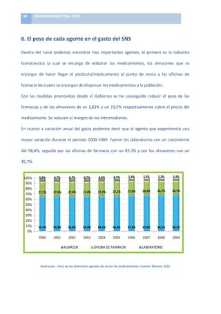 2.3.2.4 PARTICIPACIÓN DE LOS AGENTES DEL SECTOR
FARMACÉUTICO EN EL PRECIO MEDIO DE LOS MEDICAMENTOS.
       90	
   PHARMAMARKETING	
  2010	
  

                 	
  
or farmacéutico se compone de tres agentes que se encargan de la fabricación,
n y dispensación de los medicamentos, estosetres agentes son:
          8.	
  El	
  peso	
  de	
  cada	
  agente	
  en	
   l	
  gasto	
  del	
  SNS	
  
ustria farmacéutica (o laboratorios): se encarga de elaborar los medicamentos.
                 Dentro	
   del	
   canal	
   podemos	
   encontrar	
   tres	
   importantes	
   agentes,	
   el	
   primero	
   es	
   la	
   industria	
  
acenes: son el canal distribuidor encargado de hacer llegar los medicamentos
os puntos farmacéutica	
   la	
   cual	
   se	
   encarga	
   de	
   elaborar	
   los	
   medicamentos,	
   los	
   almacenes	
   que	
   se	
  
          de dispensación.
inas de farmacia: se encargan de dispensar los medicamentos a la población. las	
   oficinas	
   de	
  
           encargar	
   de	
   hacer	
   llegar	
   el	
   producto/medicamento	
   al	
   punto	
   de	
   venta	
   y	
  

                 farmacia	
  las	
  cuales	
  se	
  encargan	
  de	
  dispensar	
  los	
  medicamentos	
  a	
  la	
  población.	
  
  del sector, los laboratorios tienen desde	
   el	
   Gobierno	
   se	
   ha	
   conseguido	
   reducir	
   el	
   peso	
   de	
   las	
  
            Con	
   las	
   medidas	
   promovidas	
   la mayor participación sobre el precio del
 nto, pasando de representar el 65,4% en el año 2000, al 68,1% en el año 2009, lo
            farmacias	
  y	
  de	
  los	
  almacenes	
  de	
  un	
  3,82%	
  y	
  un	
  23,5%	
  respectivamente	
  sobre	
  el	
  precio	
  del	
  
ale a un crecimiento del 4,1%.
 contrario, medicamento.	
  Sdeeducen	
  el	
  margen	
  reducido su peso sobre el precio en
             las oficinas e	
  r farmacia han de	
  los	
  intermediarios.	
  	
  
ntos, pasando del 27,7% en el año 2000 al 26,7% en el año 2009 lo que equivale a
ción del 3,82%. De igual forma anual	
   del	
   gasto	
   distribución, cuya el	
   agente	
   que	
   experimentó	
   una	
  
            En	
   cuanto	
   a	
   variación	
   le sucede a la podemos	
   decir	
   que	
   participación en el
pasado del 6,9% en el año 2000 al 5,2% en el año 2009 lo que equivale a una
            mayor	
  variación	
  durante	
  el	
  periodo	
  2000-­‐2009	
  	
  fueron	
  los	
  laboratorios	
  con	
  un	
  crecimiento	
  
del 23,5%.
                 del	
   98,4%,	
   seguido	
   por	
   las	
   oficinas	
   de	
   farmacia	
   con	
   un	
   83,3%	
   y	
   por	
   los	
   almacenes	
   con	
   un	
  
entes          : Peso que representan los diferentes agentes del sector de medicamentos y productos
en el            45,7%.	
  
               sanitarios, en el gasto total.

   Oficina
     de                 100%      6,9%           6,7%           6,7%           6,7%           6,6%            6,1%           5,4%           5,3%            5,2%            5,2%
  farmacia               90%
   27,74%                80%
                                 27,7%          27,5%          27,4%          27,4%           27,2%          27,1%          27,0%           26,9%          26,7%            26,7%
                         70%
   27,50%                60%
   27,44%                50%
                         40%
   27,37%                30%
                         20%
   27,23%
                         10%     65,4%          65,8%          65,8%          65,9%           66,1%          66,8%          67,5%           67,9%          68,1%            68,1%
   27,07%                 0%
                                 2000           2001           2002           2003            2004           2005           2006            2007           2008             2009
   27,03%

   26,85%                                                 ALMACEN                        OFICINA DE FARMACIA                               LABORATORIO

   26,70%                                                                                                                                                                           	
  
   26,68%                          Ilustración	
  .	
  Peso	
  de	
  los	
  diferentes	
  agentes	
  de	
  sector	
  de	
  medicamentos.	
  Fuente:	
  Mensor	
  2010	
  




ación anual de la participación en el peso de cada agente un incremento continuo
neo de todas las partes que llega hasta el año 2003, a partir de ese año tanto la
omo las oficinas de farmacia tienen un crecimiento que varía entre el 5% y el 7%,
 