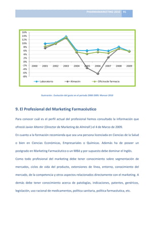PHARMAMARKETING	
  2010	
   91	
  

                                                                                                   	
  
presenta           : Variación anual del gasto que representa cada agente.

      Oficina de
                          16%
      farmacia
                          14%
                          12%
        8,26%             10%
                           8%
        9,86%
                           6%
        13,06%             4%
                           2%
        5,21%
                           0%
        4,24%              2%        2000       2001           2002            2003           2004            2005           2006           2007            2008   2009
        5,17%              4%
                           6%
        4,60%              8%
        7,04%                                 Laboratorio                                 Almacén                                 Oficina de farmacia
        5,55%
                                                                                                                                                                          	
  
                                               Ilustración	
  :	
  Evolución	
  del	
  gasto	
  en	
  el	
  periodo	
  2000-­‐2009.	
  Mensor	
  2010	
  

 eriodo 2000/2009, el agente que experimento el mayor crecimiento dentro del
 el laboratorio con un 98,4%, le sigue las oficinas de farmacia con un 83,3% y por
encuentra el almacén con un 45,7%. En el periodoarmacéutico	
  ha reducido el
            9.	
  El	
  Profesional	
  del	
  Marketing	
  F 2007/2009, se
 l, pasando de un 9,6% en el periodo 2000/2009 a un 4,7% en el periodo
 , al pormenorizarlo por casa agente, se observa que en este periodo los
            Para	
   conocer	
   cuál	
   es	
   el	
   perfil	
   actual	
   del	
   profesional	
   hemos	
   consultado	
   la	
   información	
   que	
  
o crecieron un 14,1%, los almacenes un 13% y las oficinas de farmacia un 13%.
bos periodos, tanto los laboratorios como Marketing	
  de	
  de farmacia	
  de	
  Marzo	
  de	
  2009.	
  
           ofreció	
  Javier	
  Altemir	
  (Director	
  de	
   las oficinas Almirall	
  )	
  el	
  4 disminuyeron
ento medio, mientras que los almacenes experimentaron un leve aumento.
                   En	
  cuanto	
  a	
  la	
  formación	
  recomienda	
  que	
  sea	
  una	
  persona	
  licenciada	
  en	
  Ciencias	
  de	
  la	
  Salud	
  
aso de los laboratorios, el incremento pasó del 7,9% en el periodo 2000/2009 al
el periodo 2007/2009. Ciencias	
   Económicas,	
   Empresariales	
   o	
   Químicas.	
  del 7% enha	
   de	
   poseer	
   un	
  
            o	
   bien	
   en	
   En el caso de las oficinas de farmacia se pasó Además	
   el
000/2009 al 5,73% en el periodo 2007/2009. En el caso de los almacenes, el
 o medio pasó del 4,43% en elFarmacéutico	
  o	
  un	
  MBA	
  y	
  por	
  supuesto	
  del periodo el	
  Inglés.	
  
            postgrado	
  en	
  Marketing	
   periodo 2000/2009 al 4,97% en ebe	
  dominar	
  
 .
                   Como	
   todo	
   profesional	
   del	
   marketing	
   debe	
   tener	
   conocimiento	
   sobre	
   segmentación	
   de	
  
cada uno de los agentes                             : Crecimiento del gasto por cada uno de los agentes
camentos y mercados,	
   ciclos	
   de	
   vida	
   del producto,	
   extensiones	
   de	
   línea,	
   entorno,	
   conocimiento	
   del	
  
              productos                             del	
   sector de los medicamentos y productos
9 (sin IVA)                                         sanitarios, periodo 2007/2009 (sin IVA)
                   mercado,	
  de	
  la	
  competencia	
  y	
  otros	
  aspectos	
  relacionados	
  directamente	
  con	
  el	
  marketing.	
  A	
  
                                                     16,00%                14,1%
                                                            14,00%                          13,0%              13,0%
                     83,3%                                  12,00%
                   demás	
   debe	
   tener	
   conocimiento	
   acerca	
   de	
   patologías,	
   indicaciones,	
   patentes,	
   genéricos,	
  
                                                            10,00%
                                                             8,00%
45,7%              legislación,	
  uso	
  racional	
  de	
  medicamentos,	
  política	
  sanitaria,	
  política	
  farmacéutica,	
  etc.	
  
                                                             6,00%
                                                             4,00%
                                                             2,00%
                                                             0,00%
 macén             Oficina de                                                      Laboratorio                  Almacén                   Oficina de
                   farmacia                                                                                                               farmacia
 