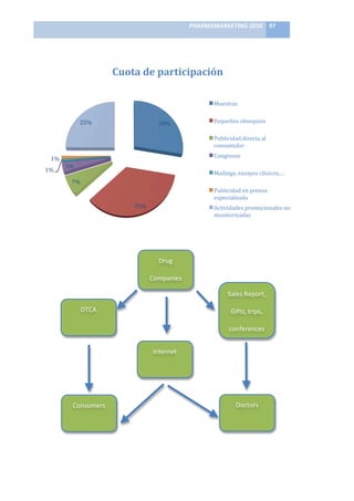 PHARMAMARKETING	
  2010	
   97	
  

                                                         	
  


                                Cuota	
  de	
  participación	
  

                                                                             Muestras	
  


                     25%	
                          28%	
                    Pequeños	
  obsequios	
  

                                                                             Publicidad	
  directa	
  al	
  
                                                                             consumidor	
  

   1%	
                                                                      Congresos	
  
            3%	
  
1%	
  
                                                                             Mailings,	
  ensayos	
  clínicos,…	
  
                7%	
  
                                                                             Publicidad	
  en	
  prensa	
  
                                                                             especializada	
  
                                      35%	
                                  Actividades	
  promocionales	
  no	
  
                                                                             monitorizadas	
  


                                                                                                                      	
  


                                                    Drug	
  

                                                Companies	
  	
  

                                                                                     Sales	
  Report,	
  

                     DTCA	
                                                           Gifts,	
  trips,	
  

                                                                                     conferences	
  


                                                 Internet	
  




                Consumers	
                                                              Doctors	
  
 