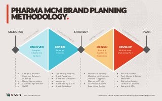 PHARMA MCM BRAND PLANNING
METHODOLOGY.
DISCOVER
Insights,
Situation &
Options
● Category, Patient &
Customer Research
and Insight
● Market Segmentation
● Account Segmentation
● SWOT
DEFINE
Strategic
Choices
● Opportunity Scoping
● Brand Positioning
● Brand Idea / Strapline
● Messaging
● Brand Identity & TOV
● Brand Guidelines
DESIGN
Brand &
Customer
Experience
● Personas & Journey
Mapping e.g. Channels,
Devices, Triggers &
Moments of Truth
● Customer & Patient
Experience Design
DEVELOP
Multi-channel
Marketing Plan
● Pull vs Push Mix
● Paid, Owned & Earned
Media Mix
● Distinctive Assets,
Content & Collateral
● Budgets & KPIs
STRATEGYOBJECTIVE PLAN
DIVERGENT THINKING CONVERGENT THINKING
www.owenhealth.co.uk © Owen Health Feel free to print it, share it and embed on your website with appropriate credit.
DIVERGENT THINKING
CONVERGENT THINKING
 