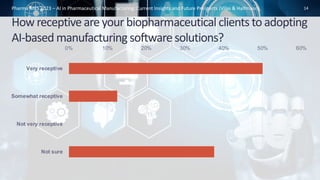 How receptive are your biopharmaceutical clients to adopting
AI-based manufacturing software solutions?
0% 10% 20% 30% 40% 50% 60%
Very receptive
Somewhat receptive
Not very receptive
Not sure
14
Pharma MES 2023 – AI in Pharmaceutical Manufacturing: Current Insights and Future Prospects (Vilas & Halfmann)
 