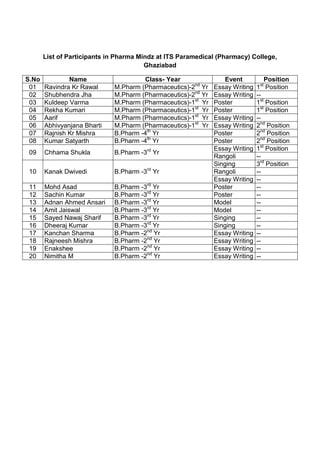 List of Participants in Pharma Mindz at ITS Paramedical (Pharmacy) College,
                                        Ghaziabad

S.No           Name                   Class- Year                 Event          Position
 01    Ravindra Kr Rawal     M.Pharm (Pharmaceutics)-2nd Yr   Essay Writing    st
                                                                              1 Position
 02    Shubhendra Jha        M.Pharm (Pharmaceutics)-2nd Yr   Essay Writing   --
 03    Kuldeep Varma         M.Pharm (Pharmaceutics)-1st Yr   Poster          1st Position
 04    Rekha Kumari          M.Pharm (Pharmaceutics)-1st Yr   Poster          1st Position
 05    Aarif                 M.Pharm (Pharmaceutics)-1st Yr   Essay Writing   --
 06    Abhivyanjana Bharti   M.Pharm (Pharmaceutics)-1st Yr   Essay Writing   2nd Position
 07    Rajnish Kr Mishra     B.Pharm -4th Yr                  Poster          2nd Position
 08    Kumar Satyarth        B.Pharm -4th Yr                  Poster          2nd Position
                                                              Essay Writing   1st Position
 09    Chhama Shukla         B.Pharm -3rd Yr
                                                              Rangoli         --
                                                              Singing         3rd Position
 10    Kanak Dwivedi         B.Pharm -3rd Yr                  Rangoli         --
                                                              Essay Writing   --
 11    Mohd Asad             B.Pharm -3rd Yr                  Poster          --
 12    Sachin Kumar          B.Pharm -3rd Yr                  Poster          --
 13    Adnan Ahmed Ansari    B.Pharm -3rd Yr                  Model           --
 14    Amit Jaiswal          B.Pharm -3rd Yr                  Model           --
 15    Sayed Nawaj Sharif    B.Pharm -3rd Yr                  Singing         --
 16    Dheeraj Kumar         B.Pharm -3rd Yr                  Singing         --
 17    Kanchan Sharma        B.Pharm -2nd Yr                  Essay Writing   --
 18    Rajneesh Mishra       B.Pharm -2nd Yr                  Essay Writing   --
 19    Enakshee              B.Pharm -2nd Yr                  Essay Writing   --
 20    Nimitha M             B.Pharm -2nd Yr                  Essay Writing   --
 