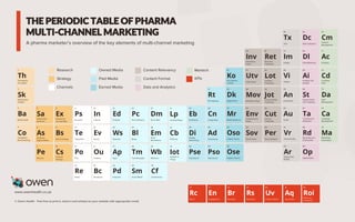 THE PERIODIC TABLE OF PHARMA
MULTI-CHANNEL MARKETING
1
Therapeutic
Perception
Th
A pharma marketer’s overview of the key elements of multi-channel marketing
Research
Strategy
Channels
Owned Media
Paid Media
Earned Media
Content Relevancy
Content Format
Data and Analytics2
Stakeholder
Insights
Sk
3
Brand Audit
Ba
4
Competitor
Benchmarking
Co
5
Stakeholder
Audience
Sa
6
Audience
Segmentation
As
7
Persona
Pe
8
Experience
Journey Map
Ex
9
Brand Strategy
Bs
10
Channel
Strategy
Cs
63
Data Collection
Dc
64
Data Modelling
Dl
65
Analysis and
Insights
Ai
66
Segmentation
and Targeting
St
67
Tracking and
Attribution
Ta
46
Informative
Value
Inv
47
Utility Value
Utv
48
Monetary Value
Mov
49
Entertainment
Value
Env
50
Social Value
Sov
52
Location
Timeliness
Lot
53
Journey Stage
Timeliness
Jot
56
Text
Tx
57
Images
Im
58
Videos
Vi
59
Animations
An
60
Audio
Au
43
Media Relations
Mr
44
Organic Social
Oso
45
Organic Search
Ose
41
Key Opinion
Leaders
Ko
42
Digital KOLs
Dk
38
Congresses
Cn
39
Advertising
Ad
40
Paid Social
Pso
34
Exhibitions
Eb
35
Display
Advertising
Di
36
Paid Search
Pse
27
Direct Mail
Dm
28
Email
Newsletters
Em
29
Webinars
Wb
23
Print Collateral
Pc
24
Blogs
Bl
25
Text Messages
Tm
26
Social Media
Sm
19
E-details
Ed
20
Websites
Ws
21
Apps
Ap
22
Podcasts
Pd
15
Internet
In
16
Events
Ev
17
Outdoor
Ou
18
Broadcast
Bc
11
Personal
Ps
12
Telephone
Te
13
Post
Po
14
Retail
Re
www.owenhealth.co.uk
30
Conferences
Cf
37
Re-targeting
Rt
32
Chatbots
Cb
33
Internet of
Things
Iot
54
Cultural
Timeliness
Cut
31
Landing Pages
Lp
68
Reporting and
Dashboards
Rd
61
Virtual Reality
Vr
62
Augmented
Reality
Ar
51
Real-time
Timeliness
Ret
76
Reach
Rc
80
Unique Visitors
Uv
79
Response
Rs
78
Branding
Br
77
Engagement
En
81
Acquisition
Aq
Martech
82
Return on
Investment
Roi
69
Optimisation
Op
© Owen Health Feel free to print it, share it and embed on your website with appropriate credit.
70
Content
Management
Cm
71
Analytics
Ac
72
Customer
Data
Cd
73
Data
Management
Da
74
Campaign
Management
Ca
75
Marketing
Automation
Ma
KPIs
55
Personalisation
Per
 