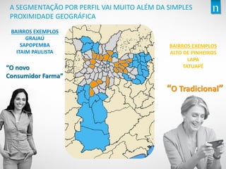 Copyright©2013TheNielsenCompany.Confidentialandproprietary.
10
A SEGMENTAÇÃO POR PERFIL VAI MUITO ALÉM DA SIMPLES
PROXIMIDADE GEOGRÁFICA
“O novo
Consumidor Farma”
“O Tradicional”
BAIRROS EXEMPLOS
GRAJAÚ
SAPOPEMBA
ITAIM PAULISTA
BAIRROS EXEMPLOS
ALTO DE PINHEIROS
LAPA
TATUAPÉ
 