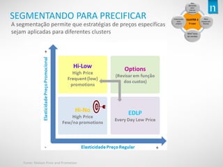 Copyright©2013TheNielsenCompany.Confidentialandproprietary.
17
SEGMENTANDO PARA PRECIFICAR
A segmentação permite que estratégias de preços específicas
sejam aplicadas para diferentes clusters
Fonte: Nielsen Price and Promotion
 