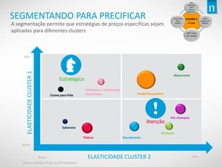 Copyright©2013TheNielsenCompany.Confidentialandproprietary.
18
SEGMENTANDO PARA PRECIFICAR
A segmentação permite que estratégias de preços específicas sejam
aplicadas para diferentes clustersELASTICIDADECLUSTER1
ELASTICIDADE CLUSTER 2Baixa
Baixa
Alta
Alta
Fralda Descartável
Tintura Desodorante
Shampoo
Shampoos e Tratamento
ImportadosCreme para Pele
Sabonete
Absorvente
Pós shampoo
Fonte: Nielsen Price and Promotion
Estratégico
Atenção
 