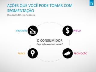 Copyright©2013TheNielsenCompany.Confidentialandproprietary.
3
O CONSUMIDOR
Qual ação você vai tomar?
PRODUTO
PRAÇA
PREÇO
PROMOÇÃO
AÇÕES QUE VOCÊ PODE TOMAR COM
SEGMENTAÇÃO
O consumidor está no centro
 