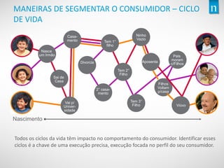 Copyright©2013TheNielsenCompany.Confidentialandproprietary.
5
Nascimento
Divorcia
2° casa-
mento
Tem 3°
Filho
Pais
moram
c/Filhos
Filhos
Voltam
p/casa
Nasce
um Irmão
Tem 2°
Filho
Vai p/
Univer-
sidade
Sai de
Casa
Viúvo
Tem 1°
filho
Casa-
mento
Ninho
Vazio
Aposenta
MANEIRAS DE SEGMENTAR O CONSUMIDOR – CICLO
DE VIDA
Todos os ciclos da vida têm impacto no comportamento do consumidor. Identificar esses
ciclos é a chave de uma execução precisa, execução focada no perfil do seu consumidor.
 