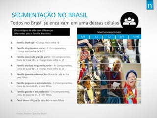 Copyright©2013TheNielsenCompany.Confidentialandproprietary.
6
SEGMENTAÇÃO NO BRASIL
Todos no Brasil se encaixam em uma dessas células
Oito estágios de vida com diferenças
relevantes para a família Brasileira
Nível Socioeconômico
10.5%
11.3%
17.2%
10.6%
16.0%
12.9%
10.8%
10.7%
1. Família Start-up – Criança mais velha <6
2. Família de pequeno porte – 2-3 componentes,
criança mais velha de 6-17
3. Família jovem de grande porte – 4+ componentes,
Dona de Casa <41, e criança mais velha 6-17
4. Família madura de grande porte – 4+ componentes,
Dona de Casa 41+, e criança mais velha 6-17
5. Família jovem em transição– Dona de casa <46 e
sem filhos
6. Família pequena e estabelecida – 1-2 componentes,
Dona de casa 46-65, e sem filhos
7. Família grande e estabelecida – 3+ componentes,
Dona de casa 46-65, e sem filhos
8. Casal Idoso – Dona de casa 66 + e sem filhos
3.6%
3.4%
4.6%
3.5%
6.6%
4.4%
4.9%
2.8%
2.2%
2.5%
3.9%
2.2%
3.5%
2.4%
2.4%
1.9%
2.7%
2.9%
4.7%
2.4%
3.4%
2.8%
2.0%
2.5%
2.1%
2.4%
4.0%
2.6%
2.5%
3.3%
1.4%
3.6%
TOTALA/B C1 C2 D/E
Fonte: Nielsen Spectra Brasil
 