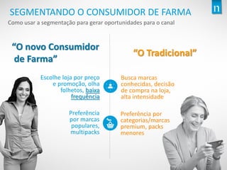Copyright©2014TheNielsenCompany.Confidentialandproprietary.
9
SEGMENTANDO O CONSUMIDOR DE FARMA
Como usar a segmentação para gerar oportunidades para o canal
“O novo Consumidor
de Farma”
“O Tradicional”
Busca marcas
conhecidas, decisão
de compra na loja,
alta intensidade
Preferência por
categorias/marcas
premium, packs
menores
Escolhe loja por preço
e promoção, olha
folhetos, baixa
frequência
Preferência
por marcas
populares,
multipacks
 