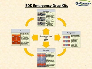 Pharmaneek's Process Flow Chart & Description | PPTX