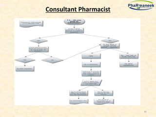 Pharmaneek's Process Flow Chart & Description | PPTX