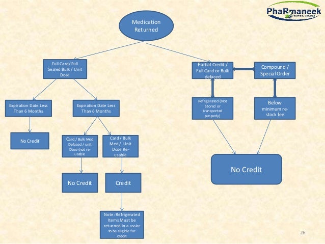 Credit Note Process Flow Chart