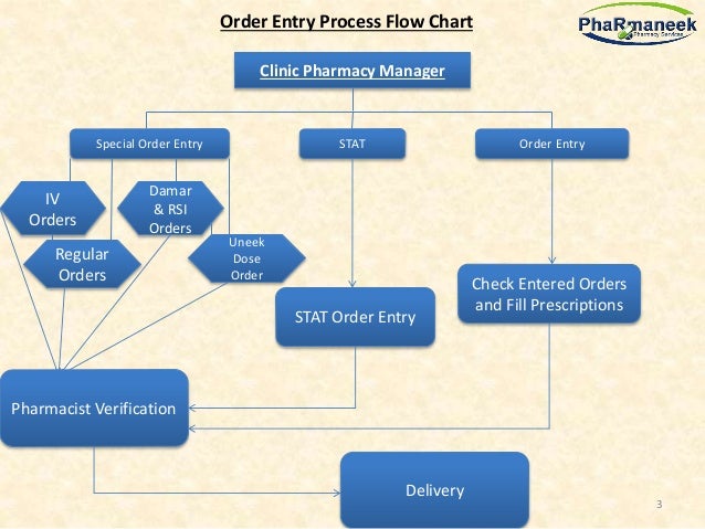 Pharmacy Workflow Chart