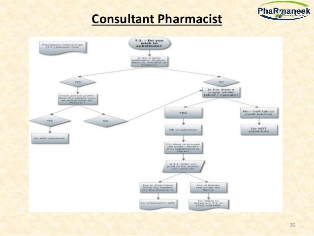 Pharmacy Workflow Chart