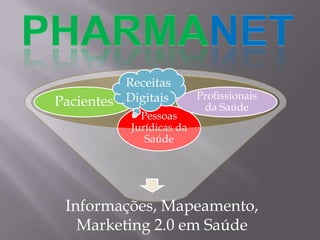 Pessoas
Jurídicas da
Saúde
Pacientes Profissionais
da Saúde
Receitas
Digitais
Informações, Mapeamento,
Marketing 2.0 em Saúde
 