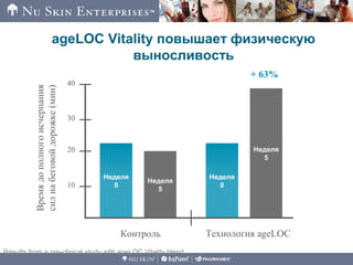 Неделя
0
Времядополногоисчерпания
силнабеговойдорожке(мин)
ageLOC Vitality повышает физическую
выносливость
Контроль Технология ageLOC
Неделя
0
40
30
20
10
Неделя
5
Неделя
5
+ 63%
Results from a pre-clinical study with ageLOC Vitality blend
 