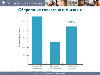 Упражнения+
Виталити
Гликогенвмышцах
Контроль без
упражнений
Контроль с
упражнениями
2.0
1.8
1.6
1.4
1.2
1.0
Сберегание гликогена в мышцах
112
+57%
Результаты пре-клинического исследования ageLOC Vitality
 