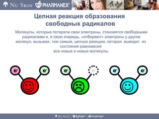 Молекулы, которые потеряли свои электроны, становятся свободными
радикалами и, в свою очередь, «отбирают» электроны у других
молекул, вызывая, тем самым, цепную реакцию, которая выводит из
состояния равновесия
все новые и новые молекулы.
e-
e-

e-

e-
e-

e-
Цепная реакция образования
свободных радикалов
 