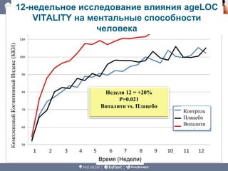 Неделя 12 = +20%
P=0.021
Виталити vs. Плацебо
КомплексныйКогнитивныйИндекс(ККИ)
Контроль
Плацебо
Виталити
12-недельное исследование влияния ageLOC
VITALITY на ментальные способности
человека
Время (Недели)
 