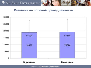 Данные сканирования к мужчин и женщин
18937 19244
0
5000
10000
15000
20000
25000
30000
Мужчины Женщины
n = 704 n = 666
Различия по половой принадлежности
 
