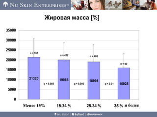 Жировая масса [%]
21320 19985 18998
15925
0
5000
10000
15000
20000
25000
30000
35000
Under 15 % 15-24 % 25-34 % 35 % & Up
p = 0.093p = 0.080 p < 0.01
n = 165
n = 422 n = 460
n = 90
Менее 15% и более
 