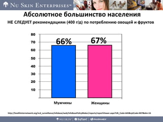 НЕ СЛЕДУЕТ рекомендациям (400 г/д) по потреблению овощей и фруктов
66% 67%
http://healthinternetwork.org/ncd_surveillance/infobase/web/InfoBasePolicyMaker/reports/reportViewer.aspx?UN_Code=643&rptCode=BCP&dm=16
80
60
40
20
10
Абсолютное большинство населения
Мужчины Женщины
70
50
30
 