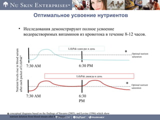 Оптимальное усвоение нутриентов
• Исследования демонстрируют полное усвоение
водорастворимых витаминов из кровотока в течение 8-12 часов.
Nutrientlevelsriseinbloodserum
aftereachpacketofLifePak®
7:30 AM 6:30 PM
LifePak один раз в день
LifePak дважды в день
7:30 AM 6:30
PM
Optimal nutrient
saturation
Optimal nutrient
saturation
conceptual diagrams based on the findings of Navarro (2003), and Levine (1996) which show
nutrient deletion from blood stream after 8-12 hours.
*
*
*
 