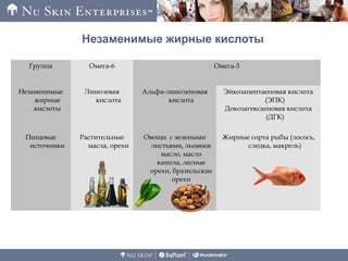 Незаменимые жирные кислоты
Группа Омега-6 Омега-3
Незаменимые
жирные
кислоты
Линолевая
кислота
Альфа-линоленовая
кислота
Эйкозапентаеновая кислота
(ЭПК)
Докозагексаеновая кислота
(ДГК)
Пищевые
источники
Растительные
масла, орехи
Овощи с зелеными
листьями, льняное
масло, масло
канола, лесные
орехи, бразильские
орехи
Жирные сорта рыбы (лосось,
следка, макрель)
 