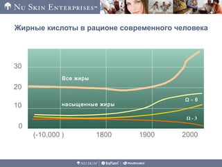 Жирные кислоты в рационе современного человека
0
10
20
30
200019001800(-10,000 )
Все жиры
насыщенные жиры
Ω - 6
Ω - 3
 