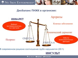 Дисбаланс ПНЖК в организме:
В современном рационе соотношение грубо нарушается (20:1)
ОМЕГА-6
ОМЕГА-3 Избыток
провоспалительных
факторов
Дефицит
противовоспалитель
-ных факторов
Артриты
Кожные заболевания
Псориаз
Атопический дерматит
ИНФАРКТИНФАРКТ
ИНСУЛЬТИНСУЛЬТ
 