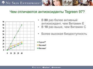 • В 80 раз более активный
антиоксидант, чем Витамин Е
• В 10 раз выше, чем Витамин С
• Более высокая биодоступность
Чем отличаются антиоксиданты Tegreen 97?
 